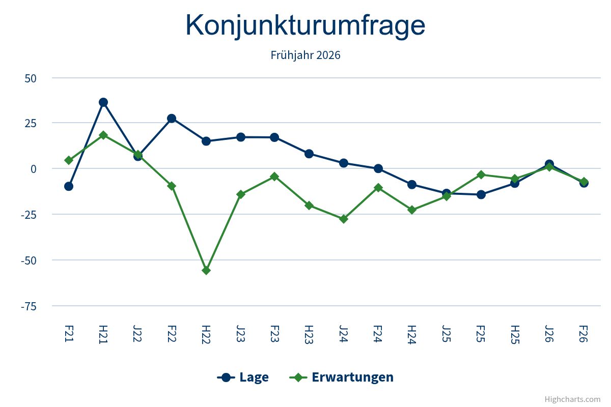 Entwicklung der Konjunktur in Coburg
