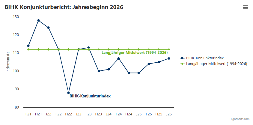 BIHK Konjunkturbericht: Jahresbeginn 2026