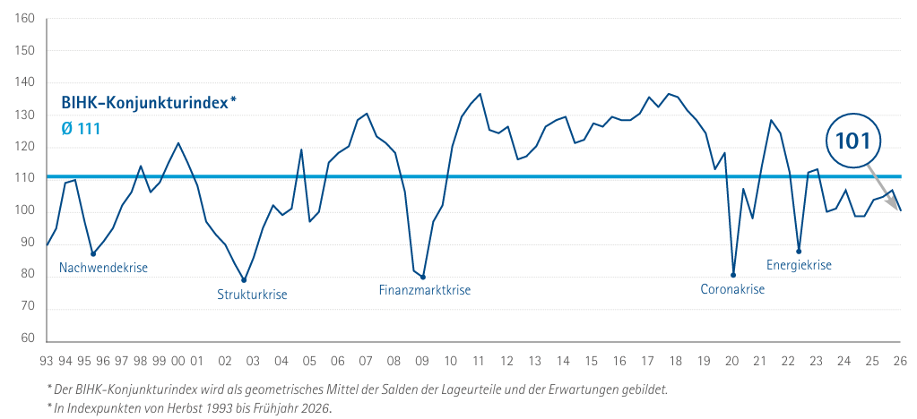 Der Irankrieg hat die Hoffnung auf eine Erholung in der bayerischen Wirtschaft  zerschlagen. Der BIHK-Konjunkturindex fällt um 6 Zähler auf 101 Punkte  und liegt damit seit drei Jahren unter dem Langzeitdurchschnitt von 111 Punkten.