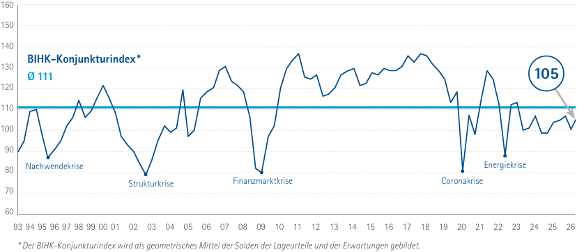 Der BIHK-Konjunkturindex legt gegenüber dem Frühjahr um 4 Zähler auf  105 Punkte zu und erreicht wieder das Niveau vom Herbst 2025. 