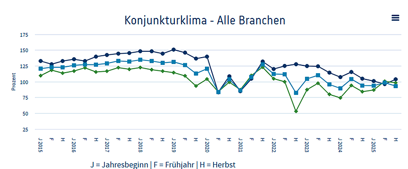 Konjunktur Herbst 2025 Aschaffenburg