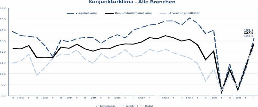 IHK Aschaffenburg - Konjunkturumfrage Herbst 2021