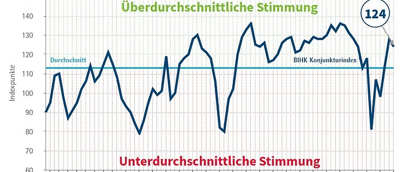 Omikron unterbricht Konjunkturaufschwung in Bayern