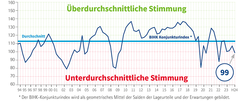 Bayerische Wirtschaft im Gegenwind