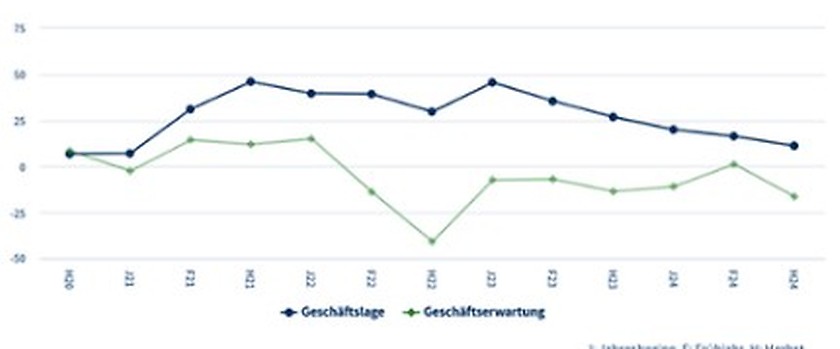 Regionale Konjunktur: Lage wird ernster