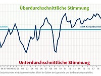 Konjunktur in Bayern Jahresbeginn 2022